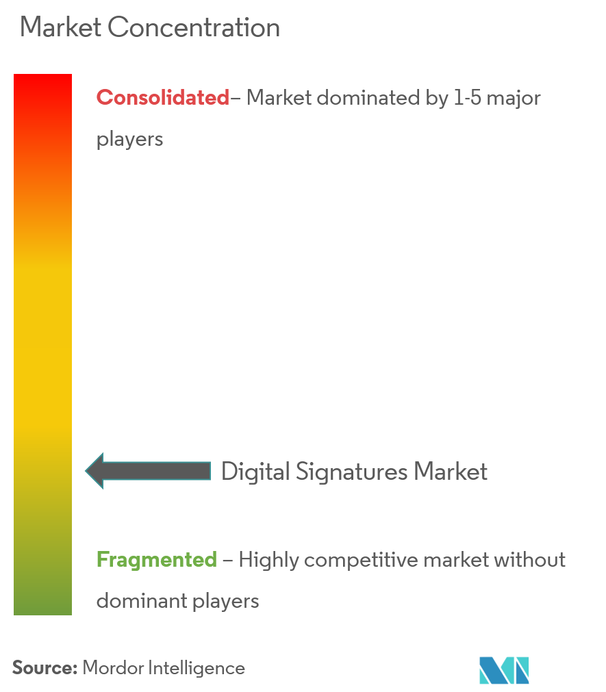 Firmas digitalesConcentración del Mercado